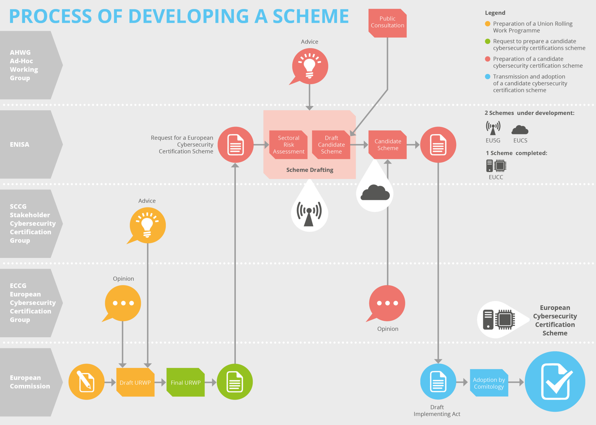 Process of Developing a Scheme