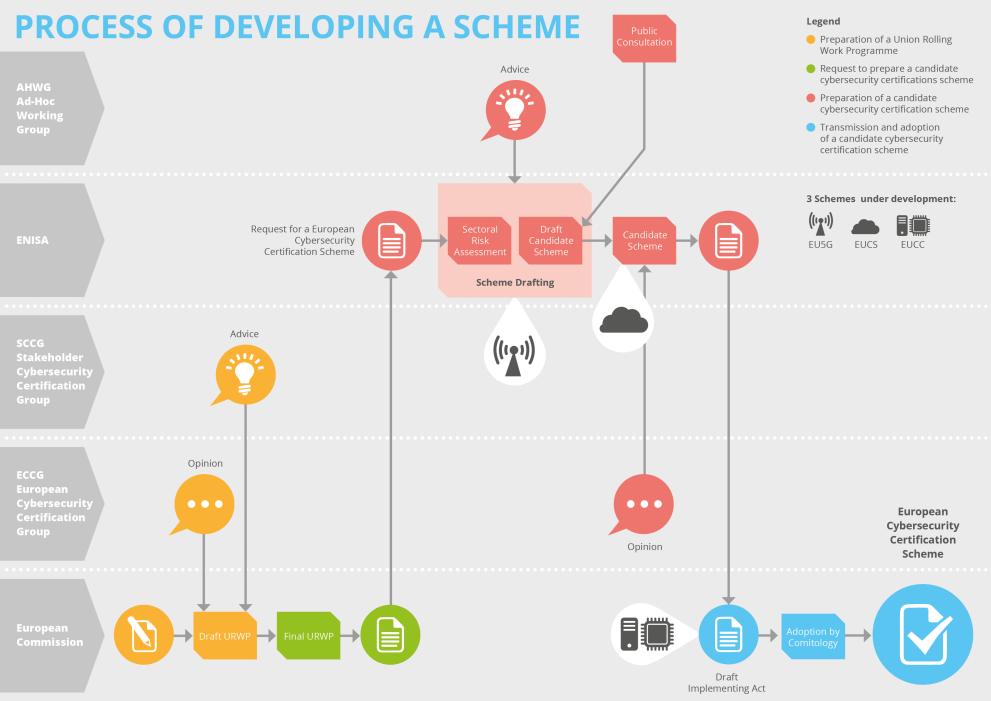 Process of Developing a Scheme