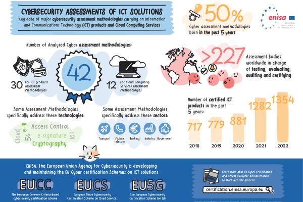 Market of Cybersecurity Assessments 2018 -2022