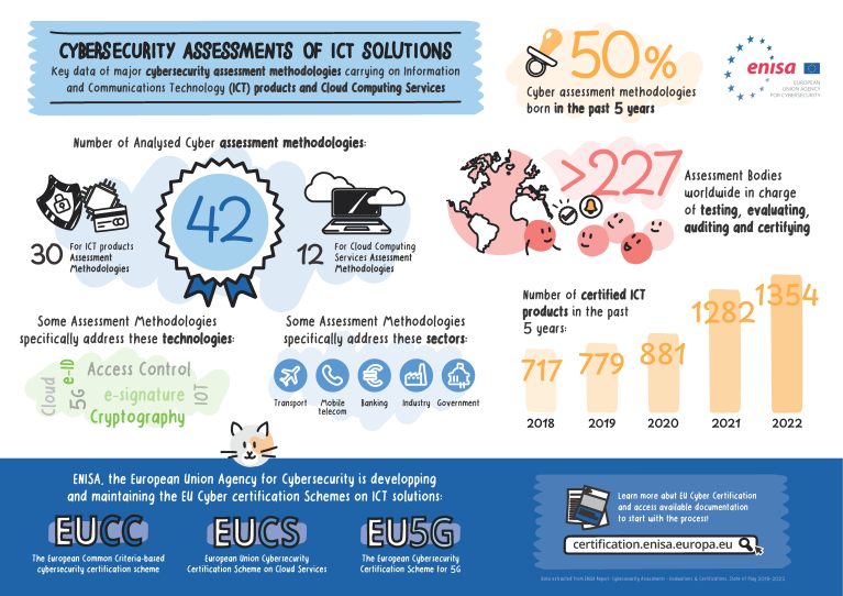 2018 - 2023 Cyber Assessment Market in a Snapshot