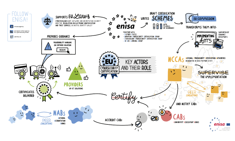 EU Cyber Certification - Key actors and their role
